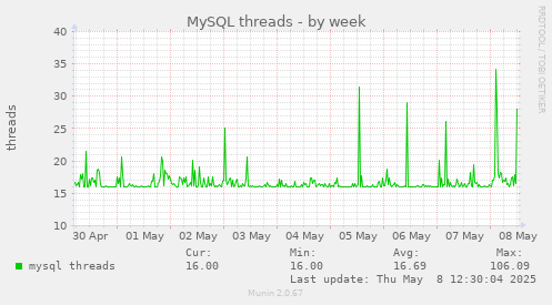 weekly graph