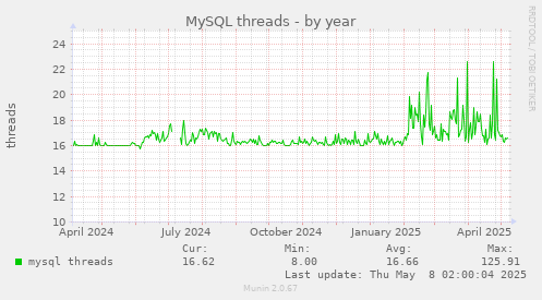 MySQL threads