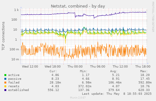 Netstat, combined