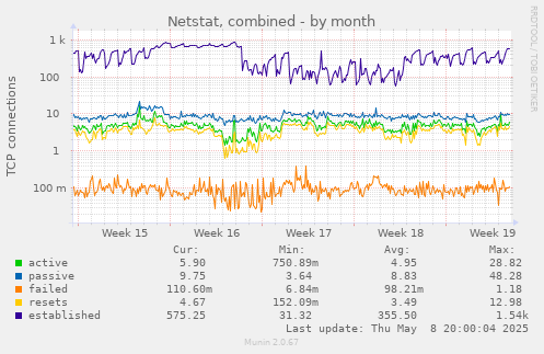 monthly graph