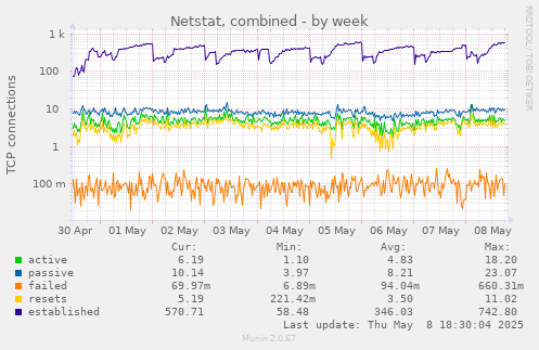 weekly graph