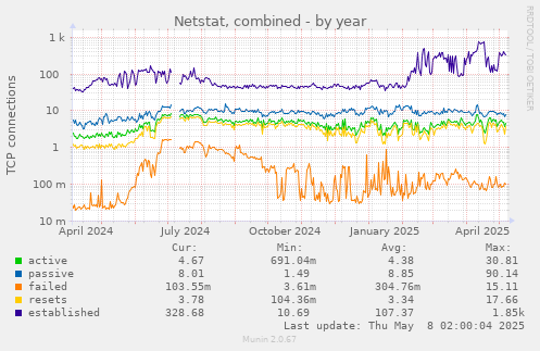 Netstat, combined