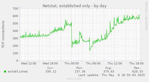 Netstat, established only