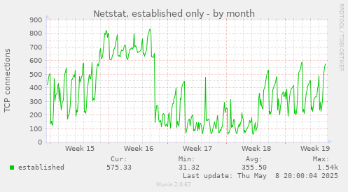 monthly graph