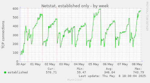 weekly graph