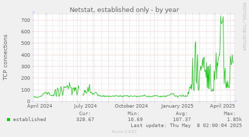 yearly graph