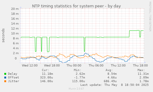 NTP timing statistics for system peer