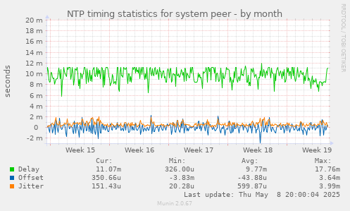 NTP timing statistics for system peer