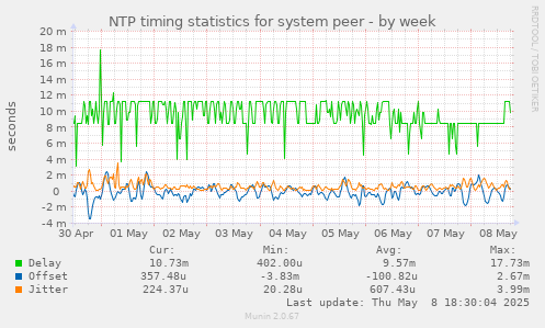 NTP timing statistics for system peer