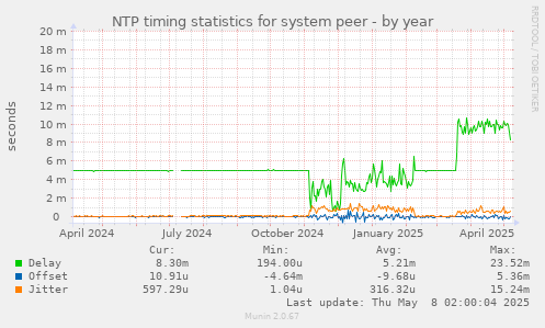 NTP timing statistics for system peer