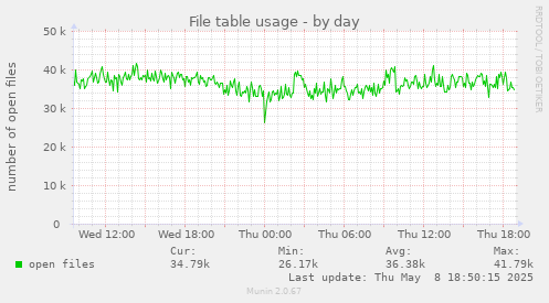 File table usage