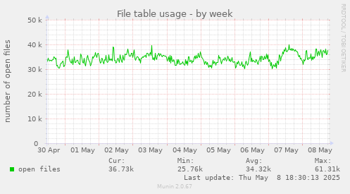 weekly graph