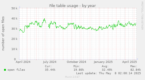 yearly graph