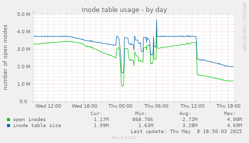 Inode table usage