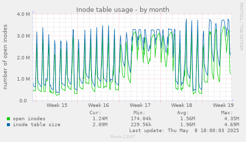 Inode table usage