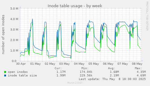 Inode table usage