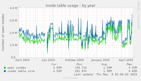 Inode table usage