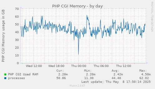 PHP CGI Memory