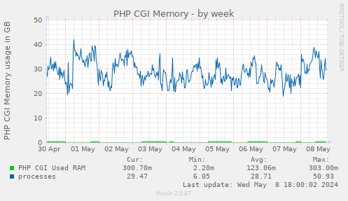 PHP CGI Memory