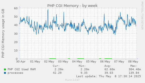 PHP CGI Memory