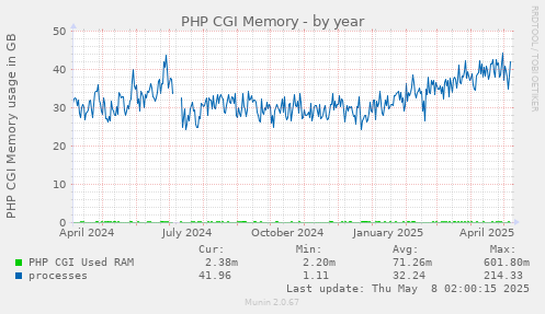 PHP CGI Memory