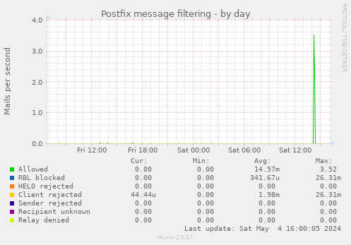 Postfix message filtering