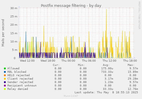 Postfix message filtering