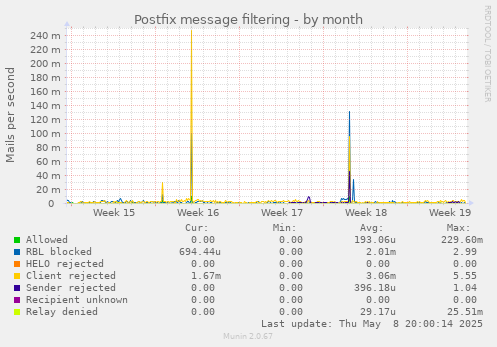 Postfix message filtering