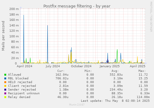 yearly graph