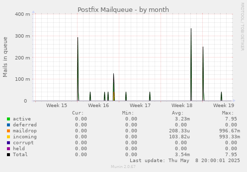 Postfix Mailqueue