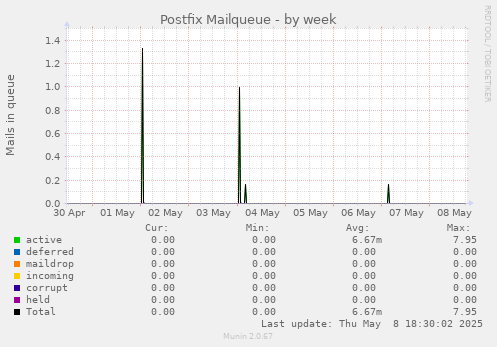 Postfix Mailqueue