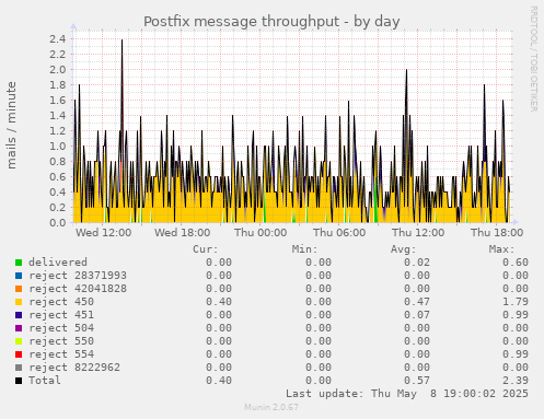 Postfix message throughput