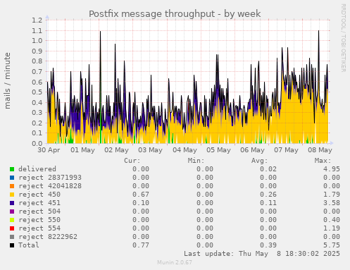 Postfix message throughput