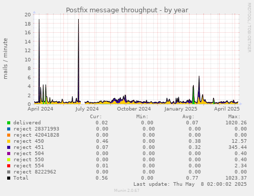 Postfix message throughput