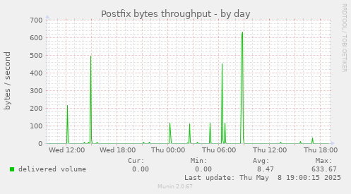 Postfix bytes throughput