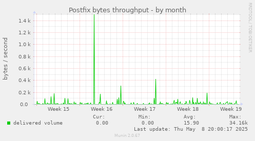 Postfix bytes throughput