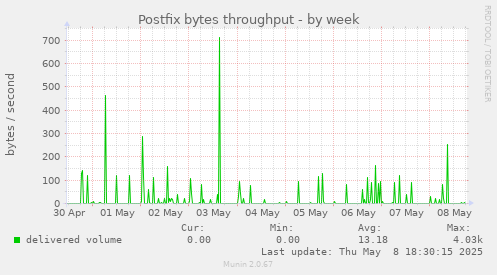 Postfix bytes throughput