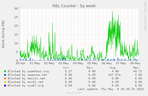 weekly graph