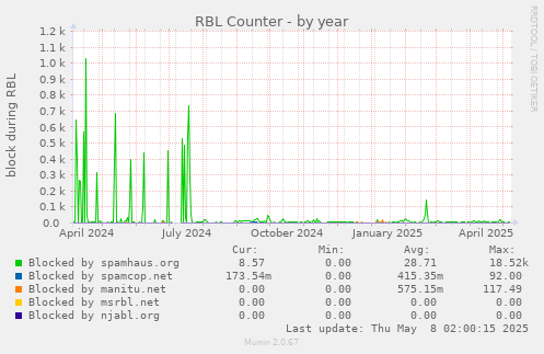 RBL Counter