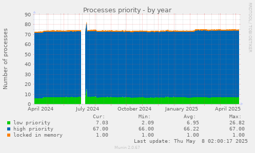 Processes priority