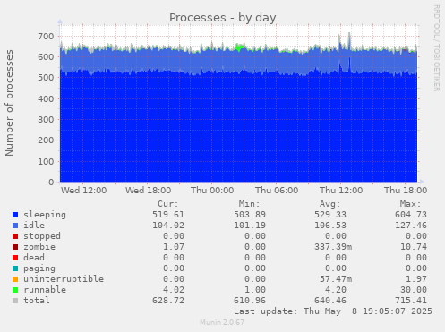 daily graph