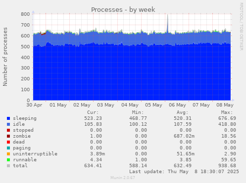 weekly graph