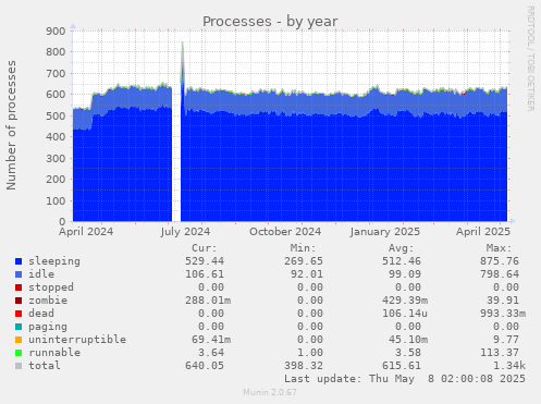 Processes