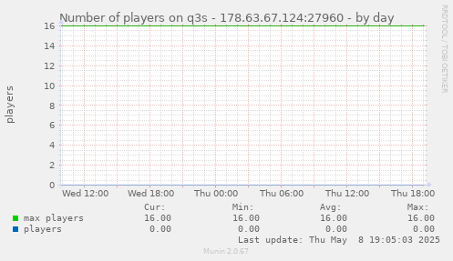 Number of players on q3s - 178.63.67.124:27960