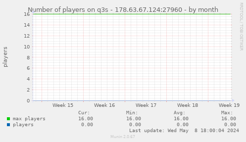 Number of players on q3s - 178.63.67.124:27960