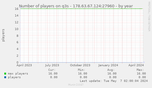 Number of players on q3s - 178.63.67.124:27960
