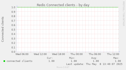 Redis Connected clients