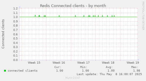 Redis Connected clients