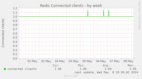 Redis Connected clients