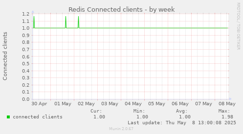 Redis Connected clients